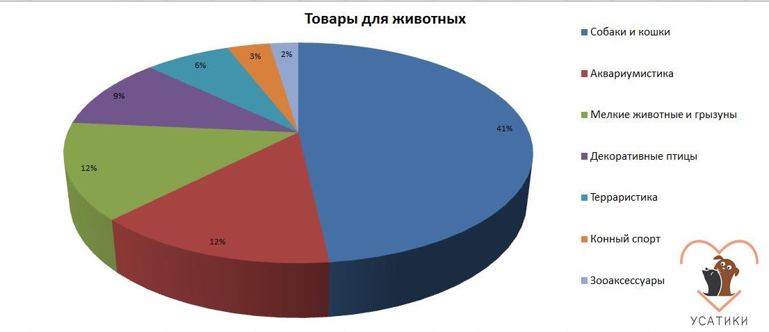 Types de marchandises