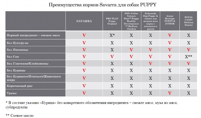 Avantages de l'aliment pour chiens Savara