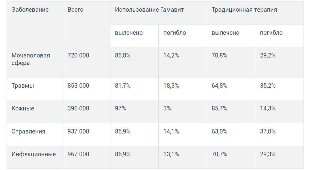 L'efficacité du médicament Gamavit