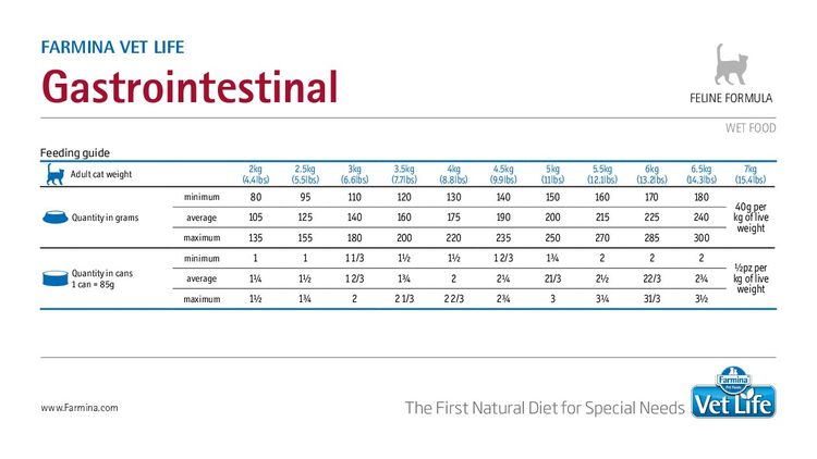 Tableau de calcul de l'aliment en fonction du poids de l'animal