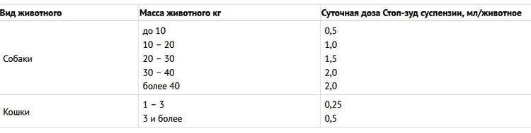 Calcul de la dose de suspension