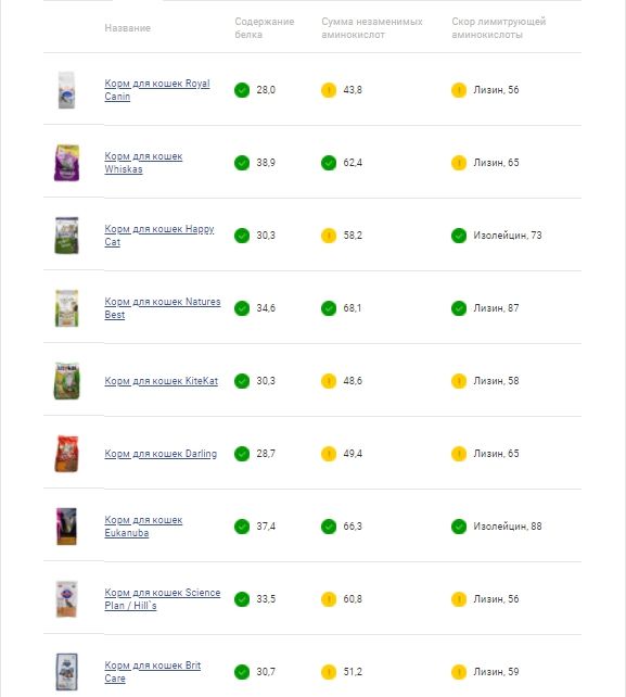 tests d'aliments pour chats