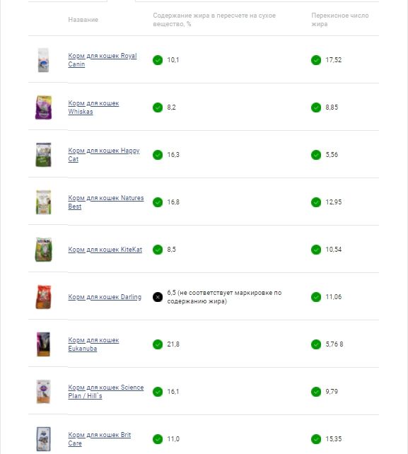 tests d'aliments pour chats