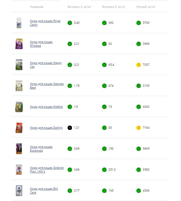 tests d'aliments pour chats