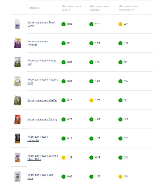 tests d'aliments pour chats