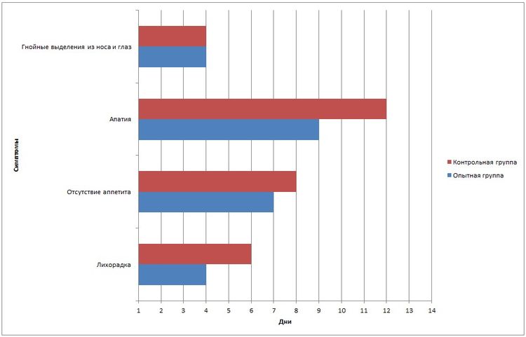 Expérience avec l'utilisation du médicament Feliferon