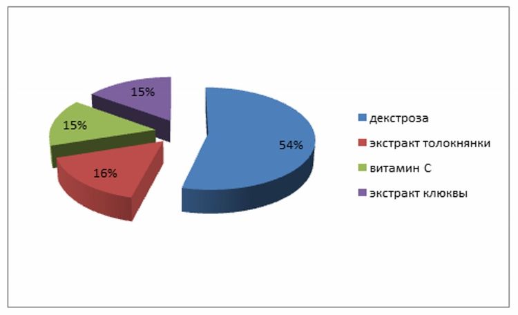 Composition du médicament Uro-Ursi
