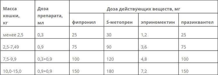 Comment utiliser Broadline Spot-On pour chats