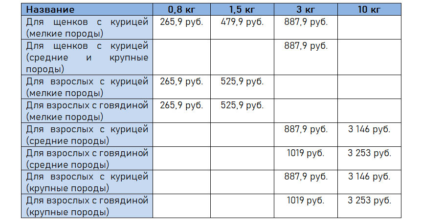 Prix des croquettes Miratorg Winner pour chiens