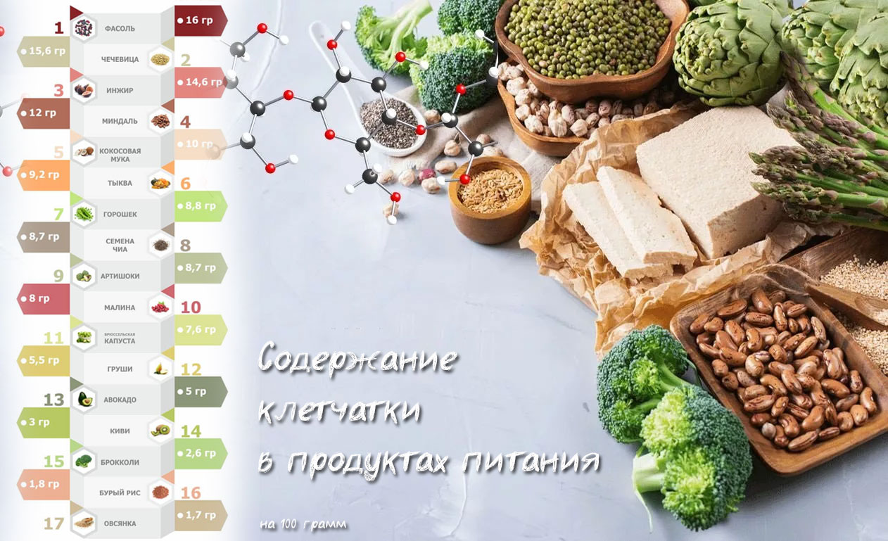 Teneur en fibres des aliments